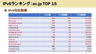 ? IPv6
Copyright (c) kosho.org 14
IPv6󥭥󥰣ac.jp TOP 15
FQDN IPv6 IPv6
kanazawa-u.ac.jp 334 205 61.38%
keio.ac.jp 692 130 18.79%
yamagata-u.ac.jp 182 82 45.05%
saga-u.ac.jp 200 44 22.00%
u-tokyo.ac.jp 1590 39 2.45%
doshisha.ac.jp 151 29 19.21%
kanagawa-it.ac.jp 41 20 48.78%
kochi-tech.ac.jp 38 19 50.00%
nihon-u.ac.jp 321 14 4.36%
kit.ac.jp 61 13 21.31%
rikkyo.ac.jp 78 12 15.38%
do-johodai.ac.jp 25 12 48.00%
tsukuba.ac.jp 597 11 1.84%
u-ryukyu.ac.jp 138 11 7.97%
thu.ac.jp 14 10 71.43%
 