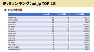 ? FQDN
Copyright (c) kosho.org 16
IPv6󥭥󥰣ad.jp TOP 15
FQDN IPv6 IPv6
wide.ad.jp 30 16 53.33%
sakura.ad.jp 28 1 3.57%
zero.ad.jp 19 0 0.00%
sinet.ad.jp 16 16 100.00%
kix.ad.jp 15 0 0.00%
iij.ad.jp 13 11 84.62%
nic.ad.jp 11 5 45.45%
mirai.ad.jp 11 0 0.00%
cpi.ad.jp 8 0 0.00%
mls.ad.jp 6 0 0.00%
asj.ad.jp 5 0 0.00%
dti.ad.jp 4 2 50.00%
ocn.ad.jp 4 0 0.00%
genome.ad.jp 4 0 0.00%
smartvalue.ad.jp 4 0 0.00%
 