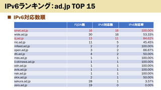 ? IPv6
Copyright (c) kosho.org 17
IPv6󥭥󥰣ad.jp TOP 15
FQDN IPv6 IPv6
sinet.ad.jp 16 16 100.00%
wide.ad.jp 30 16 53.33%
iij.ad.jp 13 11 84.62%
nic.ad.jp 11 5 45.45%
mfeed.ad.jp 2 2 100.00%
open.ad.jp 3 2 66.67%
dti.ad.jp 4 2 50.00%
mex.ad.jp 1 1 100.00%
ii-okinawa.ad.jp 1 1 100.00%
odn.ad.jp 1 1 100.00%
avis.ad.jp 1 1 100.00%
nsk.ad.jp 1 1 100.00%
okix.ad.jp 2 1 50.00%
sakura.ad.jp 28 1 3.57%
zero.ad.jp 19 0 0.00%
 