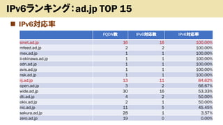 ? IPv6
Copyright (c) kosho.org 18
IPv6󥭥󥰣ad.jp TOP 15
FQDN IPv6 IPv6
sinet.ad.jp 16 16 100.00%
mfeed.ad.jp 2 2 100.00%
mex.ad.jp 1 1 100.00%
ii-okinawa.ad.jp 1 1 100.00%
odn.ad.jp 1 1 100.00%
avis.ad.jp 1 1 100.00%
nsk.ad.jp 1 1 100.00%
iij.ad.jp 13 11 84.62%
open.ad.jp 3 2 66.67%
wide.ad.jp 30 16 53.33%
dti.ad.jp 4 2 50.00%
okix.ad.jp 2 1 50.00%
nic.ad.jp 11 5 45.45%
sakura.ad.jp 28 1 3.57%
zero.ad.jp 19 0 0.00%
 