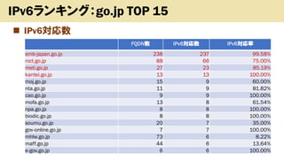 ? IPv6
Copyright (c) kosho.org 20
IPv6󥭥󥰣go.jp TOP 15
FQDN IPv6 IPv6
emb-japan.go.jp 238 237 99.58%
nict.go.jp 88 66 75.00%
meti.go.jp 27 23 85.19%
kantei.go.jp 13 13 100.00%
moj.go.jp 15 9 60.00%
nta.go.jp 11 9 81.82%
cao.go.jp 9 9 100.00%
mofa.go.jp 13 8 61.54%
npa.go.jp 8 8 100.00%
biodic.go.jp 8 8 100.00%
soumu.go.jp 20 7 35.00%
gov-online.go.jp 7 7 100.00%
mhlw.go.jp 73 6 8.22%
maff.go.jp 44 6 13.64%
e-gov.go.jp 6 6 100.00%
 