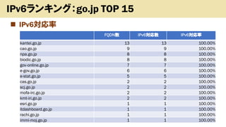 ? IPv6
Copyright (c) kosho.org 21
IPv6󥭥󥰣go.jp TOP 15
FQDN IPv6 IPv6
kantei.go.jp 13 13 100.00%
cao.go.jp 9 9 100.00%
npa.go.jp 8 8 100.00%
biodic.go.jp 8 8 100.00%
gov-online.go.jp 7 7 100.00%
e-gov.go.jp 6 6 100.00%
e-stat.go.jp 5 5 100.00%
cas.go.jp 2 2 100.00%
scj.go.jp 2 2 100.00%
mofa-irc.go.jp 2 2 100.00%
kmt-iri.go.jp 2 2 100.00%
esri.go.jp 1 1 100.00%
itdashboard.go.jp 1 1 100.00%
rachi.go.jp 1 1 100.00%
immi-moj.go.jp 1 1 100.00%
 