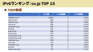 ? FQDN
Copyright (c) kosho.org 22
IPv6󥭥󥰣co.jp TOP 15
FQDN IPv6 IPv6
infoseek.co.jp 15319 0 0.00%
yahoo.co.jp 940 1 0.11%
rakuten.co.jp 368 4 1.09%
cbiz.co.jp 258 0 0.00%
hangame.co.jp 249 0 0.00%
jfit.co.jp 212 0 0.00%
gnavi.co.jp 188 0 0.00%
excite.co.jp 176 1 0.57%
ponycanyon.co.jp 141 0 0.00%
painthomes.co.jp 131 0 0.00%
nikkeibp.co.jp 118 9 7.63%
zoo.co.jp 113 0 0.00%
shueisha.co.jp 106 7 6.60%
jal.co.jp 97 0 0.00%
dream-ono.co.jp 90 1 1.11%
 