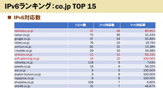 ? IPv6
Copyright (c) kosho.org 23
IPv6󥭥󥰣co.jp TOP 15
FQDN IPv6 IPv6
daihatsu.co.jp 47 38 80.85%
nexon.co.jp 70 36 51.43%
google.co.jp 37 34 91.89%
nikkei.co.jp 76 15 19.74%
yomiuri.co.jp 65 10 15.38%
i-mobile.co.jp 29 10 34.48%
unitcom.co.jp 12 10 83.33%
with-planning.co.jp 10 10 100.00%
nikkeibp.co.jp 118 9 7.63%
pasela.co.jp 16 9 56.25%
aol.co.jp 9 9 100.00%
duskin-hozumi.co.jp 9 9 100.00%
happytuk.co.jp 8 8 100.00%
shueisha.co.jp 106 7 6.60%
akb48.co.jp 15 7 46.67%
 