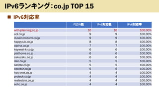 ? IPv6
Copyright (c) kosho.org 24
IPv6󥭥󥰣co.jp TOP 15
FQDN IPv6 IPv6
with-planning.co.jp 10 10 100.00%
aol.co.jp 9 9 100.00%
duskin-hozumi.co.jp 9 9 100.00%
happytuk.co.jp 8 8 100.00%
alpina.co.jp 7 7 100.00%
keywest-k.co.jp 6 6 100.00%
plathome.co.jp 6 6 100.00%
zakuzaku.co.jp 6 6 100.00%
dan.co.jp 5 5 100.00%
candle.co.jp 5 5 100.00%
cookbiz.co.jp 5 5 100.00%
hoc-cnet.co.jp 4 4 100.00%
proteck.co.jp 4 4 100.00%
realestate.co.jp 4 4 100.00%
sohc.co.jp 4 4 100.00%
 