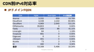 ? JPɥᥤFQDN
Copyright (c) kosho.org 27
CDNeIPv6
CDN FQDN IPv6 FQDN IPv6
Akamai 3,332 659 19.78%
Cloudfront 3,448 2,102 60.96%
Cloudflare 4,969 2,640 53.13%
CDNetworks 39,803 0 0.00%
Fastly 209 86 41.15%
LimeLight 84 1 1.19%
Incapsula 661 0 0.00%
Edgecast 6 0 0.00%
J-Stream 401 0 0.00%
Accelia 73 2 2.74%
IIJ 182 6 3.30%
Ӌ 53,168 5,496 10.34%
 