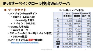 ? ǩ`å
? JPɥᥤWeb
? FQDN 1,553,439
? booked.jp
? ɥᥤ507,521
? FQDNַ
? Web``
? ``ΥЩ`(ɥᥤgλ)
? 30%̶
JPɥᥤӋ?h
https://jprs.jp/about/stats/registered/
Copyright (c) kosho.org 7
IPv6`٥`ʳWeb`
JPRS
k
`
kҊ
`
Щ`
AD 254 92 36%
AC 3,649 3,266 90%
CO 427,262 160,357 38%
GO 583 443 76%
OR 37,141 24,033 65%
NE 13,124 5,661 43%
GR 5,877 3,568 61%
ED 5,393 3,834 71%
LG 1,890 758 40%
 2,192 2,929 134%
 1,070,938 302,580 28%
Ӌ 1,565,484 507,521 32%
Щ`(ɥᥤgλ)
 