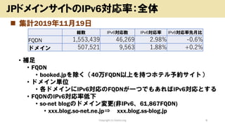 ? Ӌ20191119
? a
? FQDN
? booked.jp40FQDNϤ֤ĥۥƥsȣ
? ɥᥤgλ
? ɥᥤIPv6FQDNһĤǤ⤢IPv6Ȥ
? FQDNIPv6ʵ
? so-net blogΥɥᥤ(IPv661,867FQDN)
? xxx.blog.so-net.ne.jp? xxx.blog.ss-blog.jp
Copyright (c) kosho.org 8
JPɥᥤ󥵥ȤIPv6ʣȫ
t IPv6 IPv6 IPv6±
FQDN 1,553,439 46,269 2.98% -0.6%
ɥᥤ 507,521 9,563 1.88% +0.2%
 