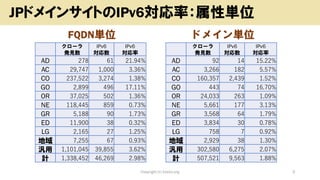 FQDNgλ ɥᥤgλ
Copyright (c) kosho.org 9
JPɥᥤ󥵥ȤIPv6ʣԅgλ
`
kҊ
IPv6

IPv6

AD 278 61 21.94%
AC 29,747 1,000 3.36%
CO 237,522 3,274 1.38%
GO 2,899 496 17.11%
OR 37,025 502 1.36%
NE 118,445 859 0.73%
GR 5,188 90 1.73%
ED 11,900 38 0.32%
LG 2,165 27 1.25%
 7,255 67 0.93%
 1,101,045 39,855 3.62%
Ӌ 1,338,452 46,269 2.98%
`
kҊ
IPv6

IPv6

AD 92 14 15.22%
AC 3,266 182 5.57%
CO 160,357 2,439 1.52%
GO 443 74 16.70%
OR 24,033 263 1.09%
NE 5,661 177 3.13%
GR 3,568 64 1.79%
ED 3,834 30 0.78%
LG 758 7 0.92%
 2,929 38 1.30%
 302,580 6,275 2.07%
Ӌ 507,521 9,563 1.88%
 