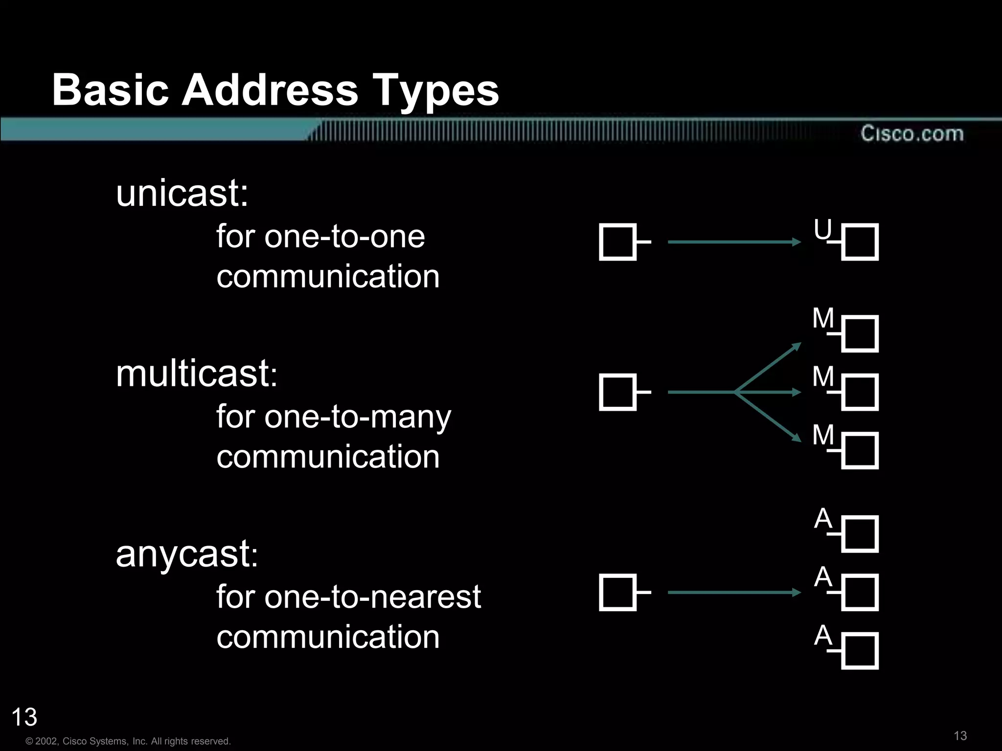 Basic Address Types

                     unicast:
                                             for one-to-one       U
                                             communication
                                                                  M

                     multicast:                                   M
                                             for one-to-many
                                                                  M
                                             communication
                                                                  A
                     anycast:
                                                                  A
                                             for one-to-nearest
                                             communication        A

13
 © 2002, Cisco Systems, Inc. All rights reserved.                     13
 