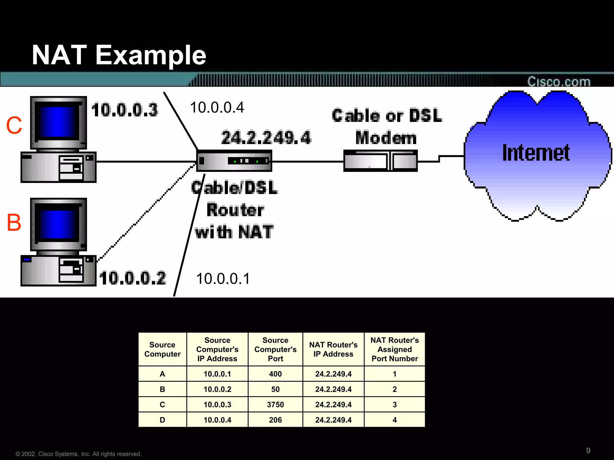 NAT Example
                                                              10.0.0.4
C



B

                                                              10.0.0.1


                                                                 Source       Source                    NAT Router's
                                                    Source                               NAT Router's
                                                               Computer's   Computer's                   Assigned
                                                   Computer                               IP Address
                                                               IP Address      Port                     Port Number

                                                      A         10.0.0.1       400        24.2.249.4         1

                                                      B         10.0.0.2       50         24.2.249.4         2

                                                      C         10.0.0.3      3750        24.2.249.4         3

                                                      D         10.0.0.4       206        24.2.249.4         4



© 2002, Cisco Systems, Inc. All rights reserved.                                                                       9
 