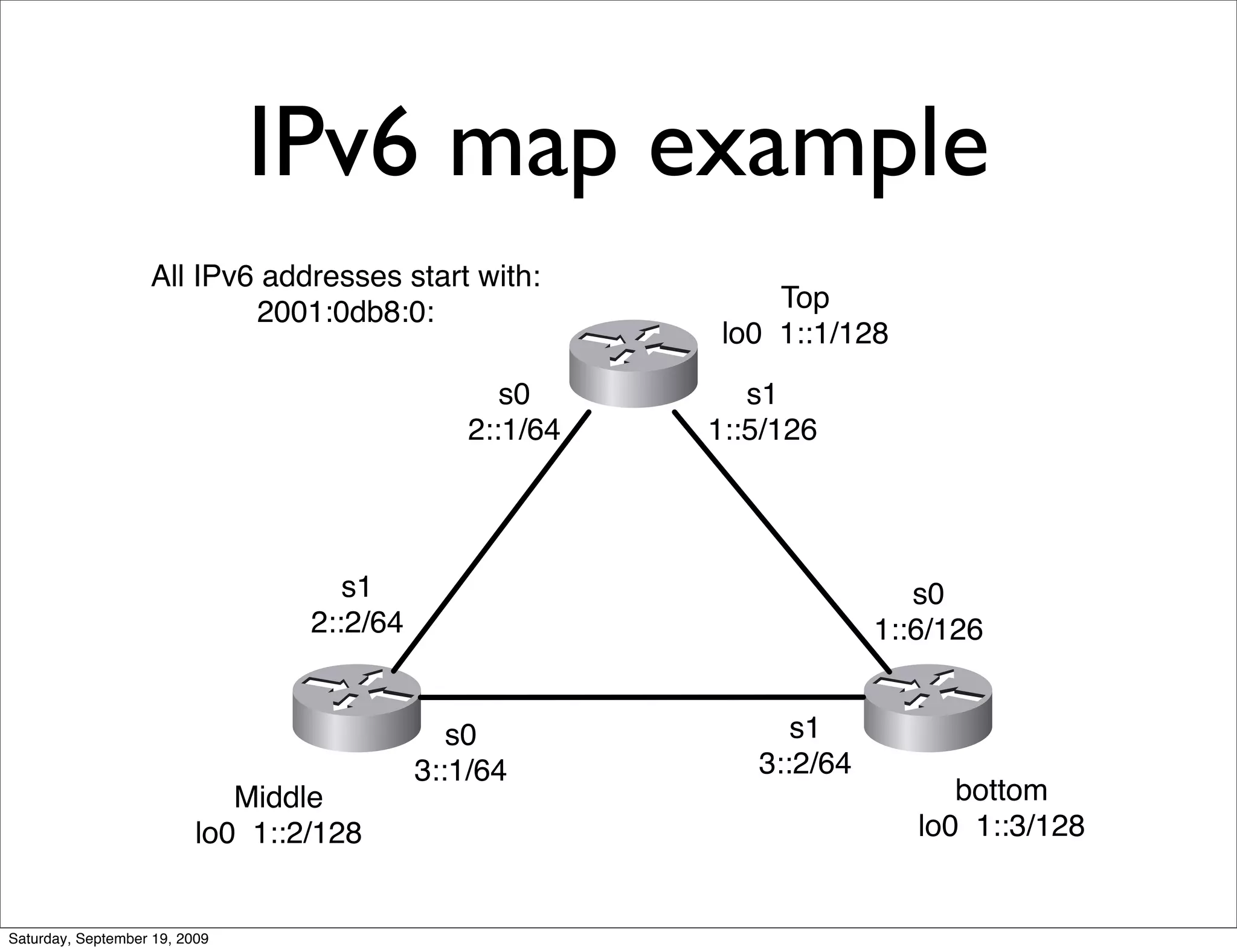 IPv6 map example
                   All IPv6 addresses start with:
                           2001:0db8:0:                        Top
                                                           lo0 1::1/128

                                                   s0        s1
                                                2::1/64   1::5/126




                                     s1                                   s0
                                  2::2/64                              1::6/126


                                               s0               s1
                                            3::1/64          3::2/64
                             Middle                                          bottom
                          lo0 1::2/128                                    lo0 1::3/128


Saturday, September 19, 2009
 