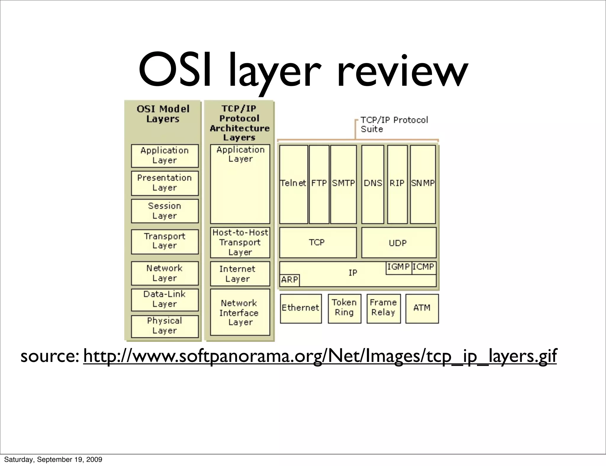 OSI layer review




    source: http://www.softpanorama.org/Net/Images/tcp_ip_layers.gif



Saturday, September 19, 2009
 