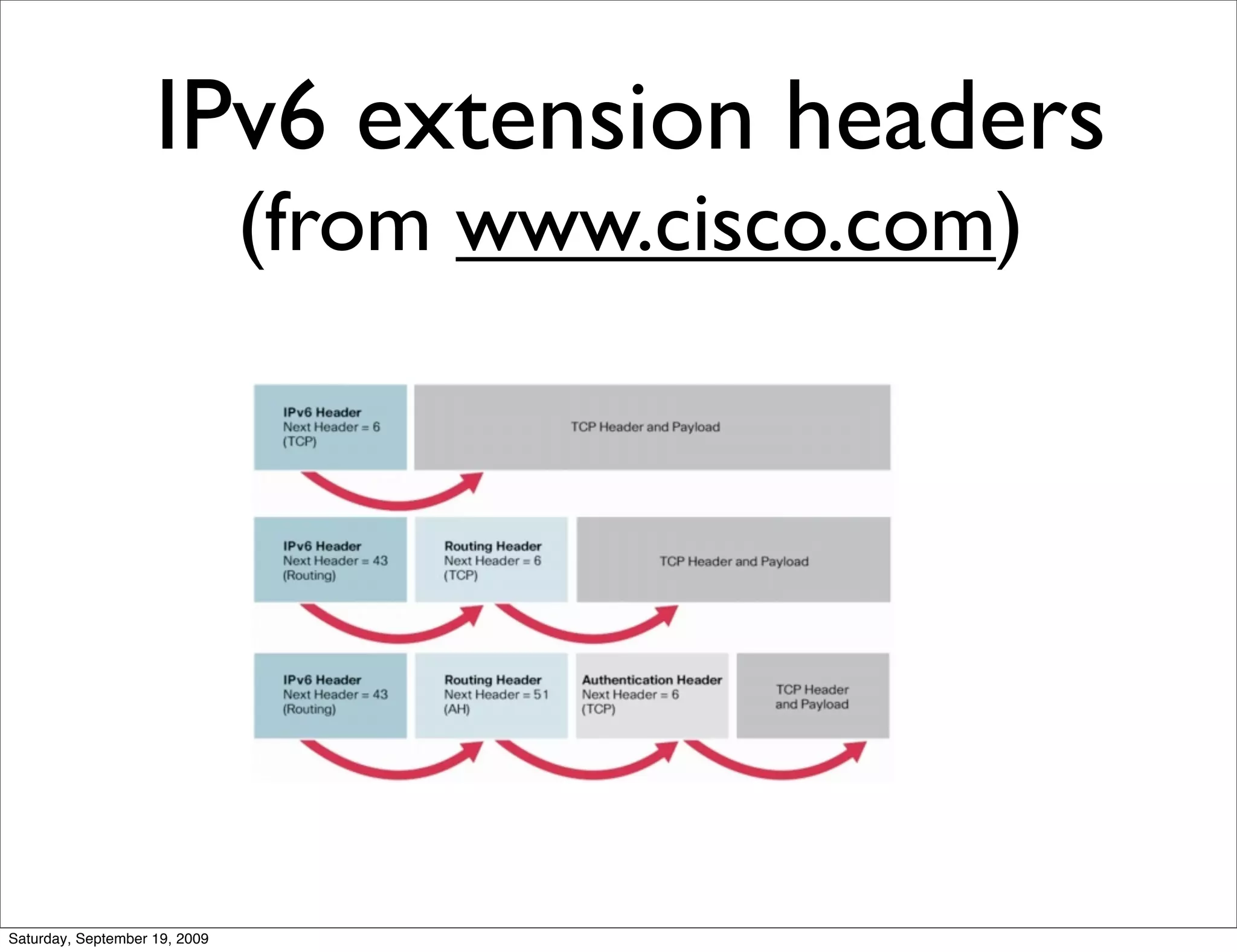 IPv6 extension headers
                               (from www.cisco.com)




Saturday, September 19, 2009
 