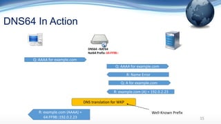 DNS64 In Action
15
Q: AAAA for example.com
Q: AAAA for example.com
R: Name Error
Q: A for example.com
R: example.com (A) = 192.0.2.23
DNS translation for WKP
R: example.com (AAAA) =
64:FF9B::192.0.2.23
Well-Known Prefix
DNS64 –NAT64
Nat64 Prefix: 64:FF9B::
 