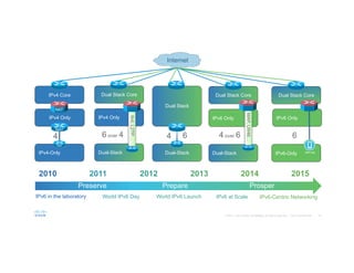 10© 2015 Cisco and/or its affiliates. All rights reserved. Cisco Confidential
IPv6 Only
Dual Stack Core
IPv6-Only
Preserve Prepare Prosper
464-xlatDual-Stack
IPv6 Only
Dual Stack Core
MAP,LW46…
4 over 6
2015
World IPv6 Day
2011 2012 2013 2014
World IPv6 LaunchIPv6 in the laboratory IPv6-Centric Networking
2010
IPv6 at Scale
6
Internet
IPv4 Only
IPv4 Core
IPv4-Only
NAT
NAT
Dual Stack Core
IPv4 Only
Dual-Stack
6rd,L2TP…NAT
6 over 44
Dual Stack
Dual-Stack
4 6
 
