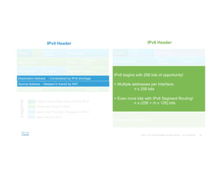 30© 2015 Cisco and/or its affiliates. All rights reserved. Cisco Confidential
IPv4 and IPv6 Header Comparison
Fragment
Offset
Flags
Total Length
Type of
Service
IHL
PaddingOptions (optional)
Destination Address
Source Address
Header ChecksumProtocolTime to Live
Identification
Version
IPv4 Header
Destination Address
Source Address
Flow Label
Traffic
Class
Version
Next
Header
Hop LimitPayload Length
IPv6 Header
Field’s Name Kept from IPv4 to IPv6
Fields Not Kept in IPv6
Name and Position Changed in IPv6
New Field in IPv6
Legend
Extension Header(s)
e.g., 192.0.2.100
e.g., 2001:db8:6c0::1
e.g., 2001:db8:face:booc::1
e.g., 203.0.113.123
IPv6 begins with 256 bits of opportunity!
+ Multiple addresses per Interface:
n x 256 bits
+ Even more bits with IPv6 Segment Routing!
n x (256 + m x 128) bits
Destination Address - Constrained by IPv4 shortage
Source Address - Masked in transit by NAT
 