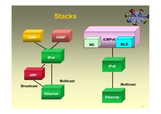 Stacks
ARP
Ethernet
IPv4
ICMP IGMP
Multicast
Broadcast
Ethernet
Multicast
IPv6
ICMPv6
ND
9
MLD
 