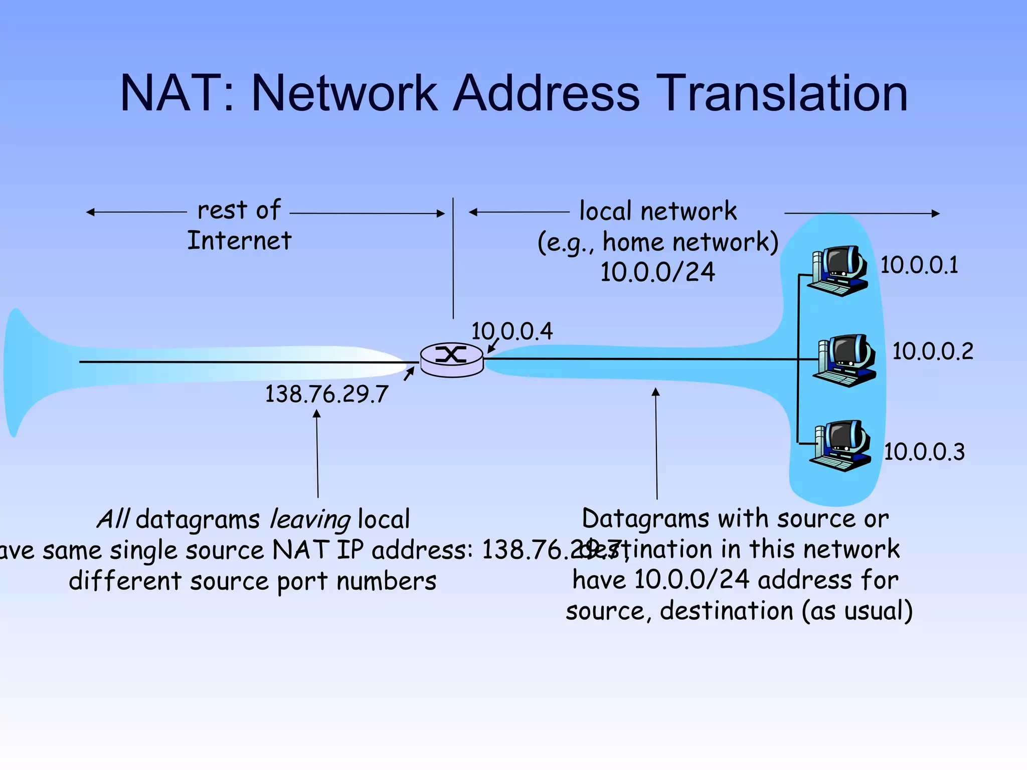 NAT: Network Address Translation

                rest of                         local network
               Internet                     (e.g., home network)
                                                   10.0.0/24            10.0.0.1

                                      10.0.0.4
                                                                         10.0.0.2
                      138.76.29.7

                                                                        10.0.0.3

        All datagrams leaving local            Datagrams with source or
                                               destination in this network
ave same single source NAT IP address: 138.76.29.7,
      different source port numbers           have 10.0.0/24 address for
                                             source, destination (as usual)
 