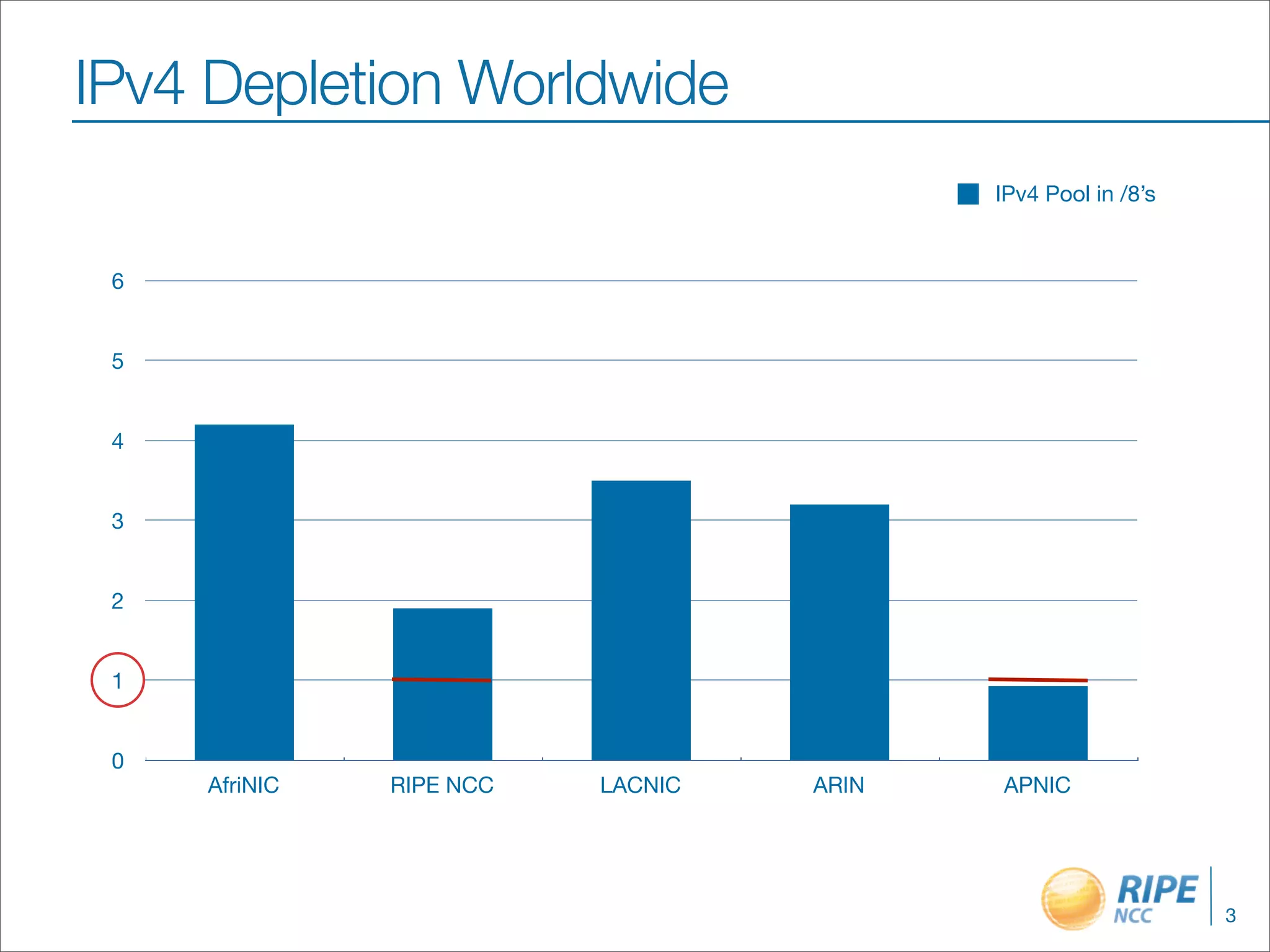 IPv4 Depletion Worldwide
                                          IPv4 Pool in /8’s


 6


 5


 4


 3


 2


 1


 0
     AfriNIC   RIPE NCC   LACNIC   ARIN   APNIC




                                                              3
 