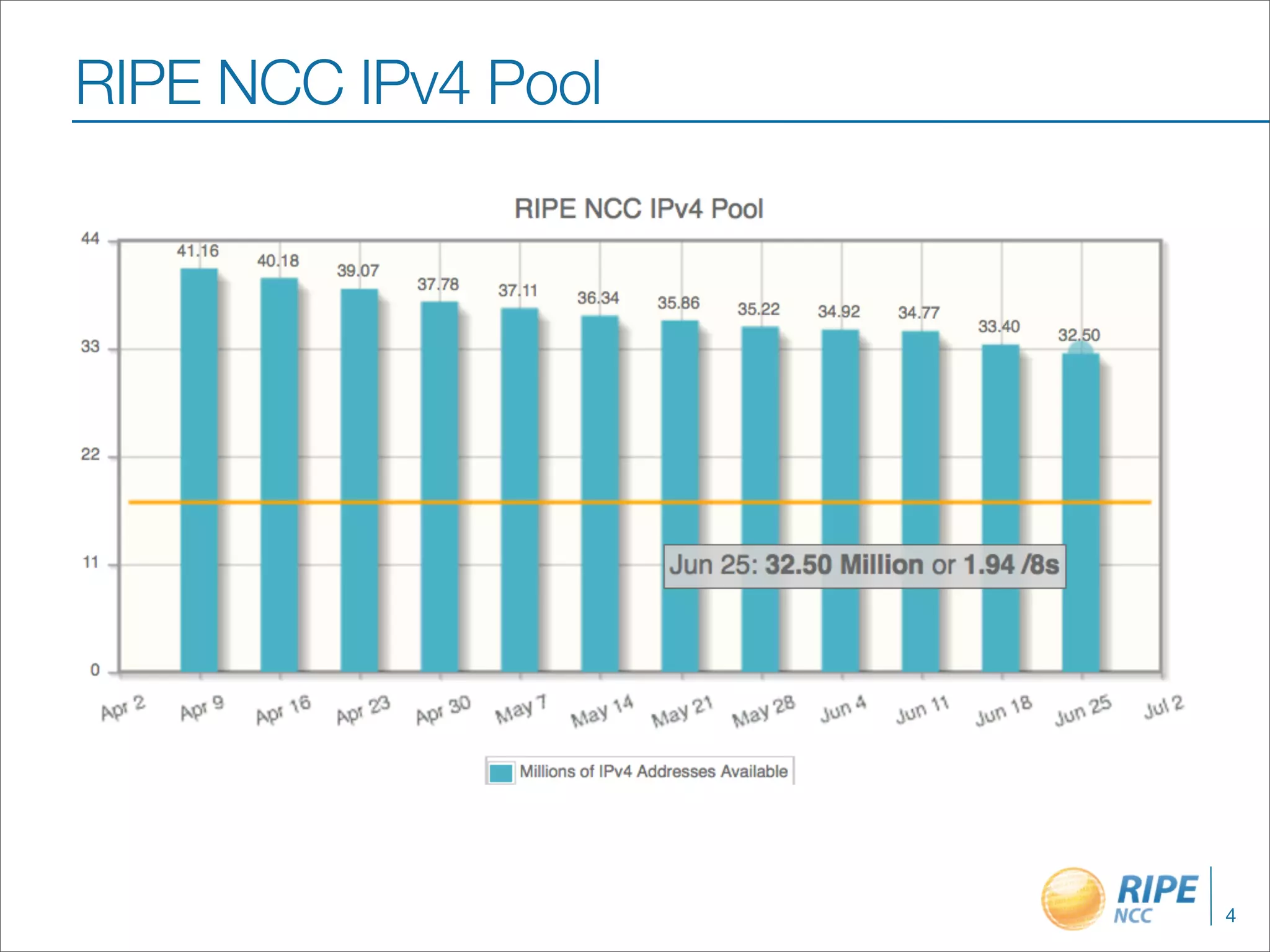 RIPE NCC IPv4 Pool




                     4
 