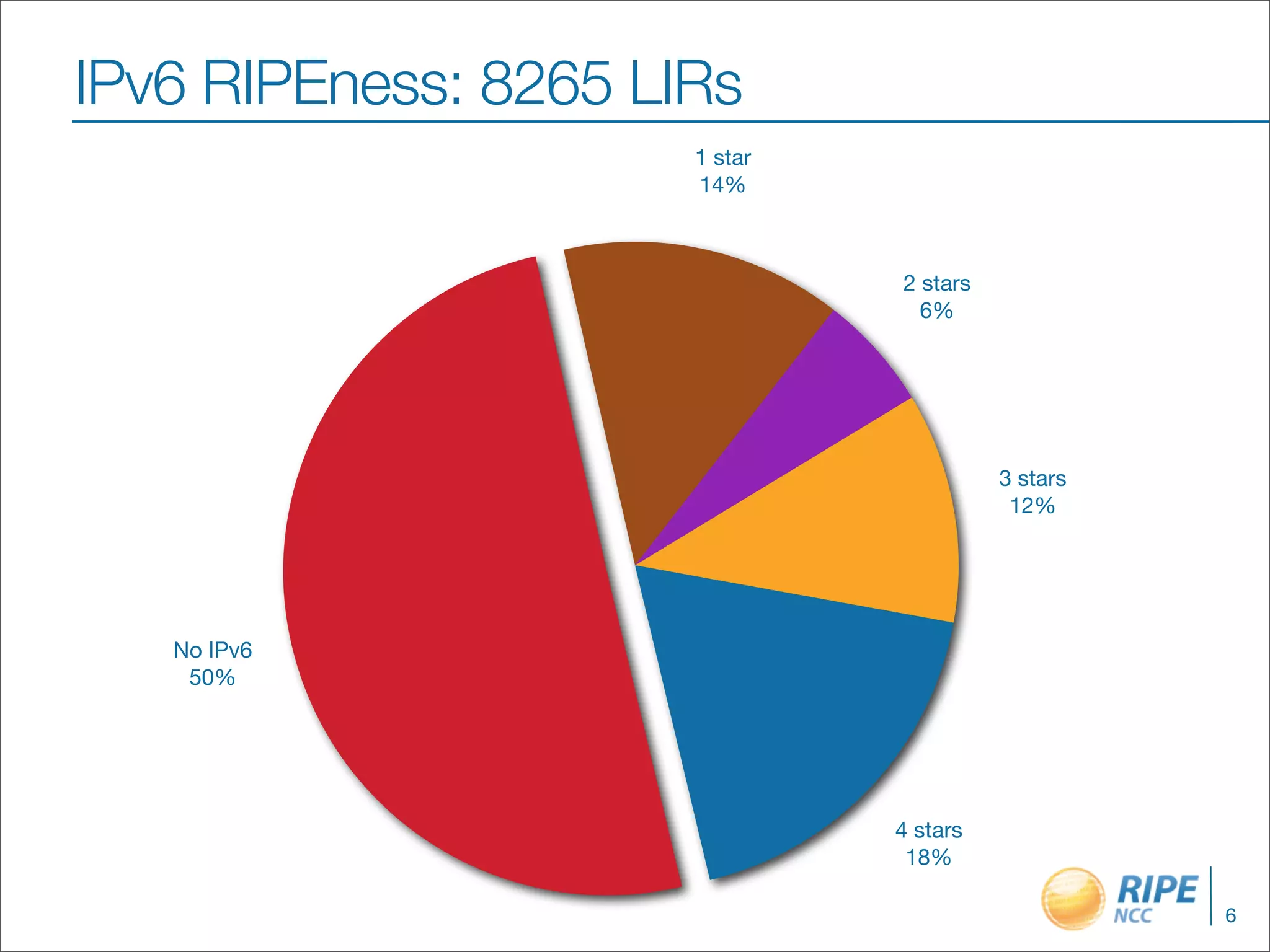 IPv6 RIPEness: 8265 LIRs
                      1 star
                      14%



                               2 stars
                                 6%




                                         3 stars
                                          12%




   No IPv6
    50%




                               4 stars
                                18%

                                                   6
 
