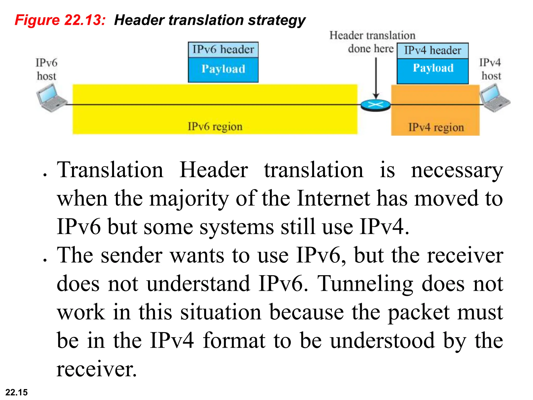 22.15
Figure 22.13: Header translation strategy
 Translation Header translation is necessary
when the majority of the Internet has moved to
IPv6 but some systems still use IPv4.
 The sender wants to use IPv6, but the receiver
does not understand IPv6. Tunneling does not
work in this situation because the packet must
be in the IPv4 format to be understood by the
receiver.
 
