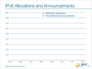 IPv6 Allocations and Announcements
9000
                                             RIPE NCC Allocations
                                             Total Worldwide Announcements
8000


7000


6000


5000


4000


3000


2000


1000


   0
    2005           2006        2007   2008       2009      2010       2011   2012


Marco Schmidt, 23 April 2012                                                        16
 