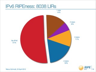 Comparative IPv6 RIPEness - Absolute
        1 star       2 stars             3 stars          4 stars   No IPv6

  70




 52.5


                                                                       42


  35

                                                     24

                                 25
                                                                       2
 17.5                                                                  5
                                                      5
             13                                                        6
                                  1                   3
                                  2                   2                9
                 1                7                   7
                 1
                 3
   0             0                0

         PS (18)               JO (35)             IL (41)          SA (64)

                                                                              20
 