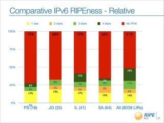 Capacity Building
•   Training for LIRs
•   IPv6 hands-on workshops and roadshows
     – Collaboration with industry and regional Network
        Operators Groups (like MENOG)
•   Presenting at various conferences and events
•   Equipment Requirements document (ripe-501):
    https://www.ripe.net/ripe/docs/ripe-501
•   Labs articles: http://labs.ripe.net
     – IPv6       statistics and measurements

Marco Schmidt, 23 April 2012                              23
 