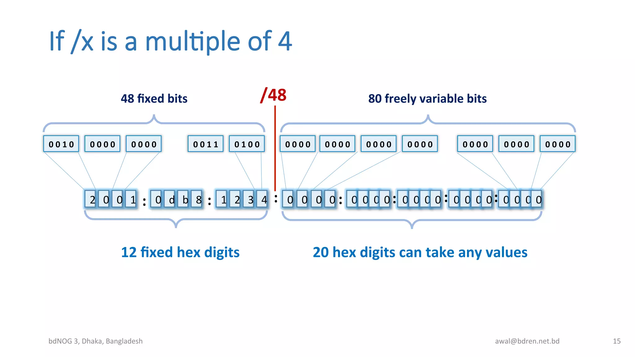 If  /x  is  a  mul;ple  of  4
bdNOG	
  3,	
  Dhaka,	
  Bangladesh	
   awal@bdren.net.bd	
   15	
  
0	
  0	
  1	
  0	
   0	
  0	
  0	
  0	
   0	
  0	
  0	
  0	
   0	
  0	
  1	
  1	
   0	
  1	
  0	
  0	
   0	
  0	
  0	
  0	
   0	
  0	
  0	
  0	
   0	
  0	
  0	
  0	
   0	
  0	
  0	
  0	
   0	
  0	
  0	
  0	
   0	
  0	
  0	
  0	
  
2 0 0 1 0 d b 8 1 2 3 4 0 0 0 0 0 0 0 0 0 0 00 0 0 0 0 0 0 0
/48	
  48	
  ﬁxed	
  bits	
   80	
  freely	
  variable	
  bits	
  
12	
  ﬁxed	
  hex	
  digits	
   20	
  hex	
  digits	
  can	
  take	
  any	
  values	
  
: : : : : : :
0	
  0	
  0	
  0	
  
0
 