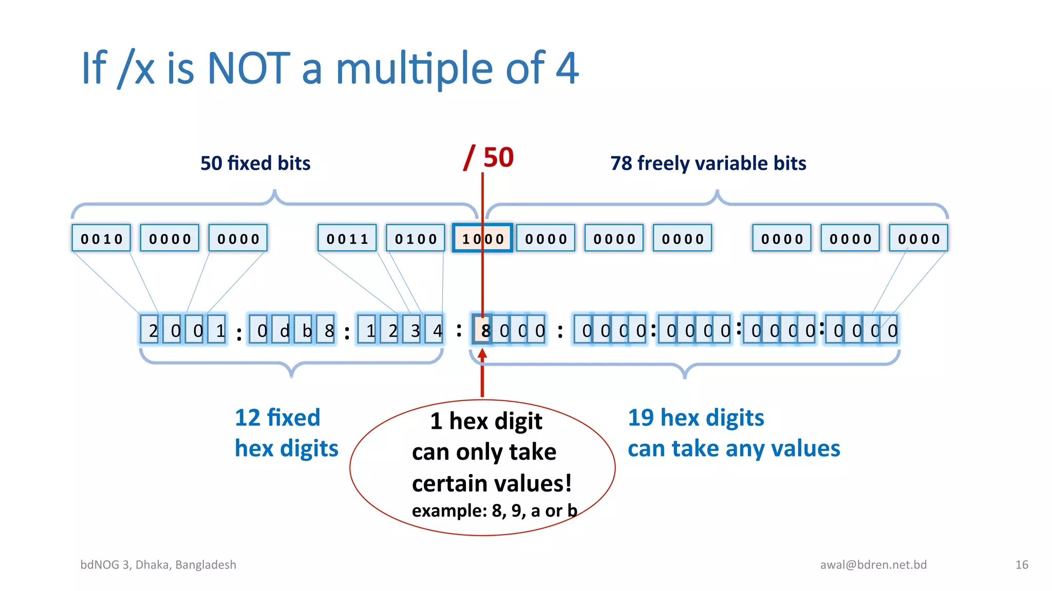 If  /x  is  NOT  a  mul;ple  of  4
bdNOG	
  3,	
  Dhaka,	
  Bangladesh	
   awal@bdren.net.bd	
   16	
  
0	
  0	
  1	
  0	
   0	
  0	
  0	
  0	
   0	
  0	
  0	
  0	
   0	
  0	
  1	
  1	
   0	
  1	
  0	
  0	
   1	
  0	
  0	
  0	
   0	
  0	
  0	
  0	
   0	
  0	
  0	
  0	
   0	
  0	
  0	
  0	
   0	
  0	
  0	
  0	
   0	
  0	
  0	
  0	
   0	
  0	
  0	
  0	
  
2 0 0 1 0 d b 8 1 2 3 4 8 0 0 0 0 0 0 0 0 0 0 00 0 0 0 0 0 0 0
/	
  50	
  
	
  	
  	
  1	
  hex	
  digit	
  
can	
  only	
  take	
  
certain	
  values!	
  
example:	
  8,	
  9,	
  a	
  or	
  b	
  
: : : : : : :
50	
  ﬁxed	
  bits	
   78	
  freely	
  variable	
  bits	
  
12	
  ﬁxed	
  
hex	
  digits	
  
19	
  hex	
  digits	
  
can	
  take	
  any	
  values	
  
 