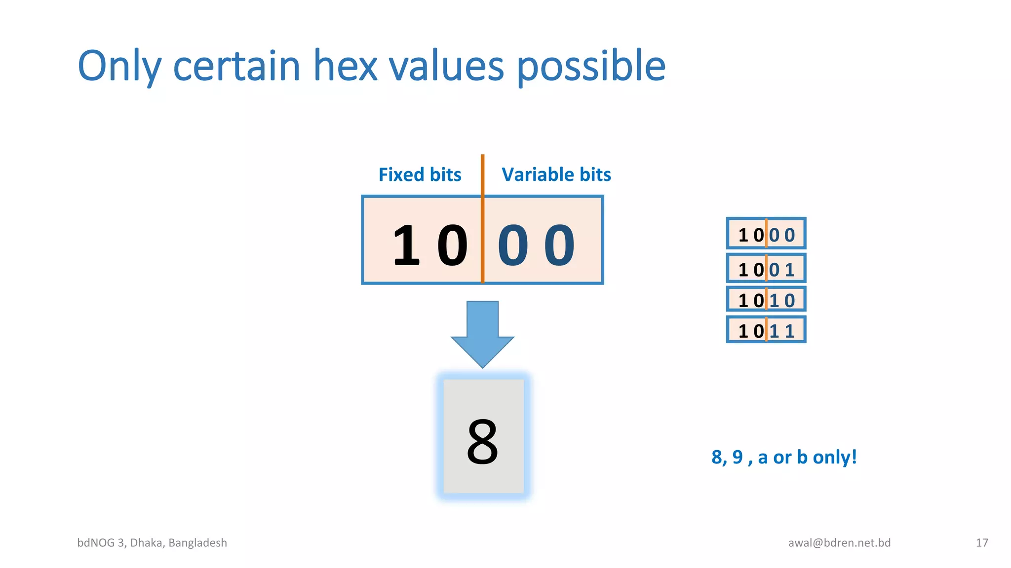 Only  certain  hex  values  possible
bdNOG	
  3,	
  Dhaka,	
  Bangladesh	
   awal@bdren.net.bd	
   17	
  
1	
  0	
  	
  0	
  0	
  
Fixed	
  bits	
   Variable	
  bits	
  
8	
  
1	
  0	
  0	
  0	
  
1	
  0	
  0	
  1	
  
1	
  0	
  1	
  0	
  
1	
  0	
  1	
  1	
  
8,	
  9	
  ,	
  a	
  or	
  b	
  only!	
  
 