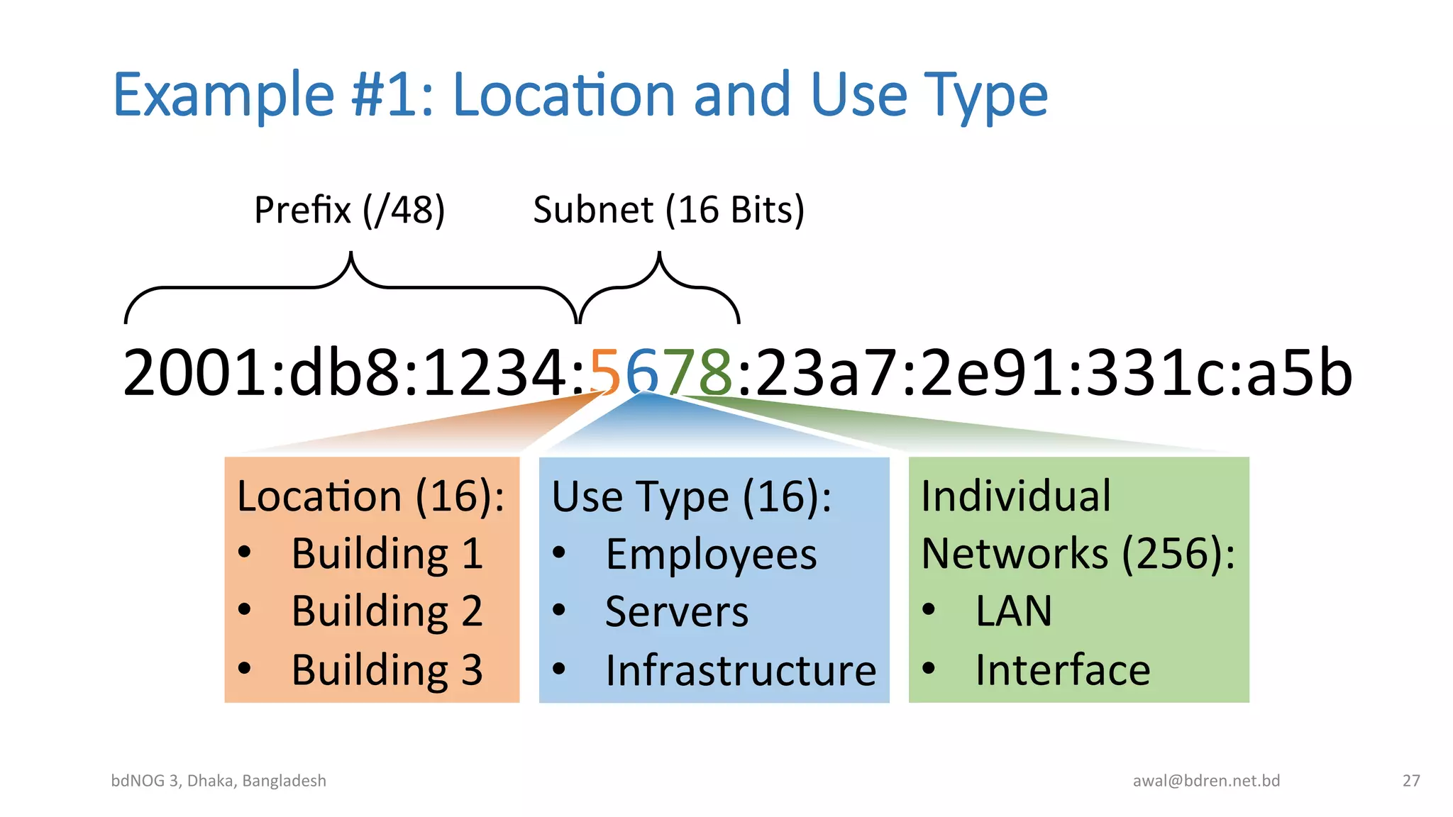 Example  #1:  Loca;on  and  Use  Type
bdNOG	
  3,	
  Dhaka,	
  Bangladesh	
   awal@bdren.net.bd	
   27	
  
2001:db8:1234:5678:23a7:2e91:331c:a5b	
  
Preﬁx	
  (/48)	
   Subnet	
  (16	
  Bits)	
  
LocaBon	
  (16):	
  
•  Building	
  1	
  
•  Building	
  2	
  
•  Building	
  3	
  
Use	
  Type	
  (16):	
  
•  Employees	
  
•  Servers	
  
•  Infrastructure	
  
Individual	
  
Networks	
  (256):	
  
•  LAN	
  
•  Interface	
  
 