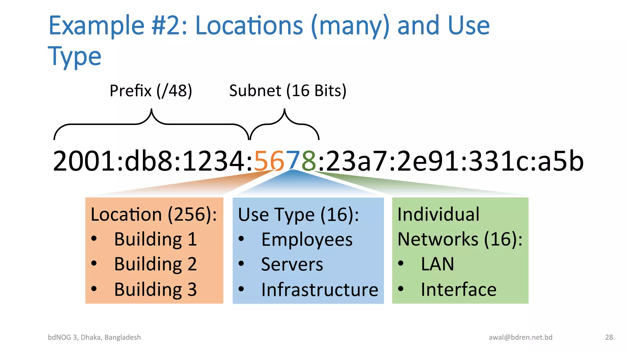 Example  #2:  Loca;ons  (many)  and  Use  
Type
bdNOG	
  3,	
  Dhaka,	
  Bangladesh	
   awal@bdren.net.bd	
   28	
  
2001:db8:1234:5678:23a7:2e91:331c:a5b	
  
Preﬁx	
  (/48)	
   Subnet	
  (16	
  Bits)	
  
LocaBon	
  (256):	
  
•  Building	
  1	
  
•  Building	
  2	
  
•  Building	
  3	
  
Use	
  Type	
  (16):	
  
•  Employees	
  
•  Servers	
  
•  Infrastructure	
  
Individual	
  
Networks	
  (16):	
  
•  LAN	
  
•  Interface	
  
 