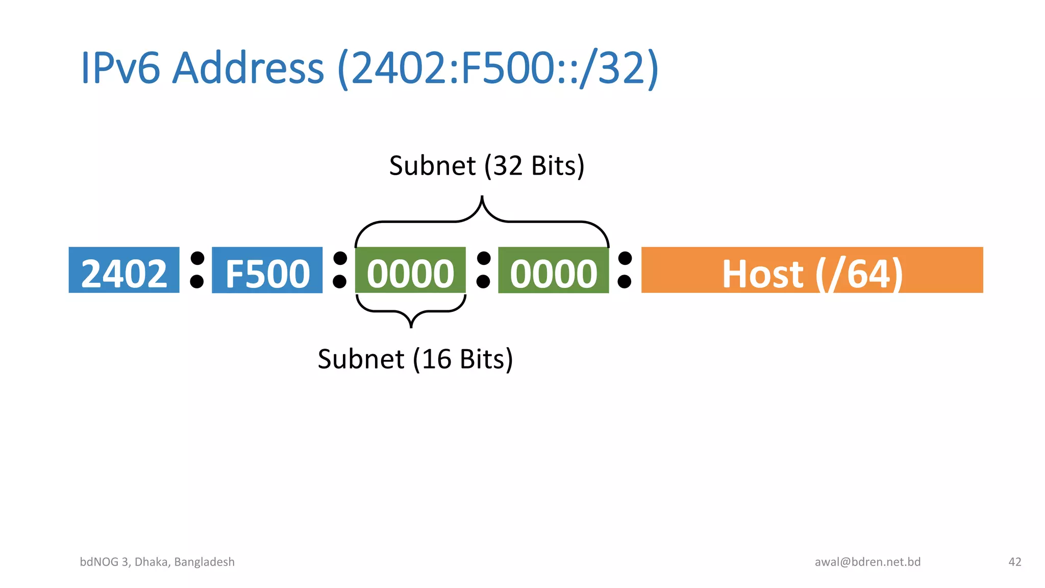 IPv6  Address  (2402:F500::/32)
bdNOG	
  3,	
  Dhaka,	
  Bangladesh	
   awal@bdren.net.bd	
   42	
  
2402	
   F500	
   Host	
  (/64)	
  0000	
   0000	
  
Subnet	
  (32	
  Bits)	
  
Subnet	
  (16	
  Bits)	
  
 
