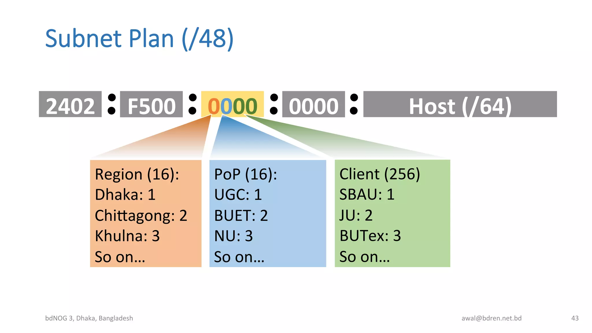 Subnet  Plan  (/48)
bdNOG	
  3,	
  Dhaka,	
  Bangladesh	
   awal@bdren.net.bd	
   43	
  
2402	
   F500	
   Host	
  (/64)	
  0000	
   0000	
  
Region	
  (16):	
  
Dhaka:	
  1	
  
Chimagong:	
  2	
  
Khulna:	
  3	
  
So	
  on…	
  
PoP	
  (16):	
  
UGC:	
  1	
  
BUET:	
  2	
  
NU:	
  3	
  
So	
  on…	
  
Client	
  (256)	
  
SBAU:	
  1	
  
JU:	
  2	
  
BUTex:	
  3	
  
So	
  on…	
  
 