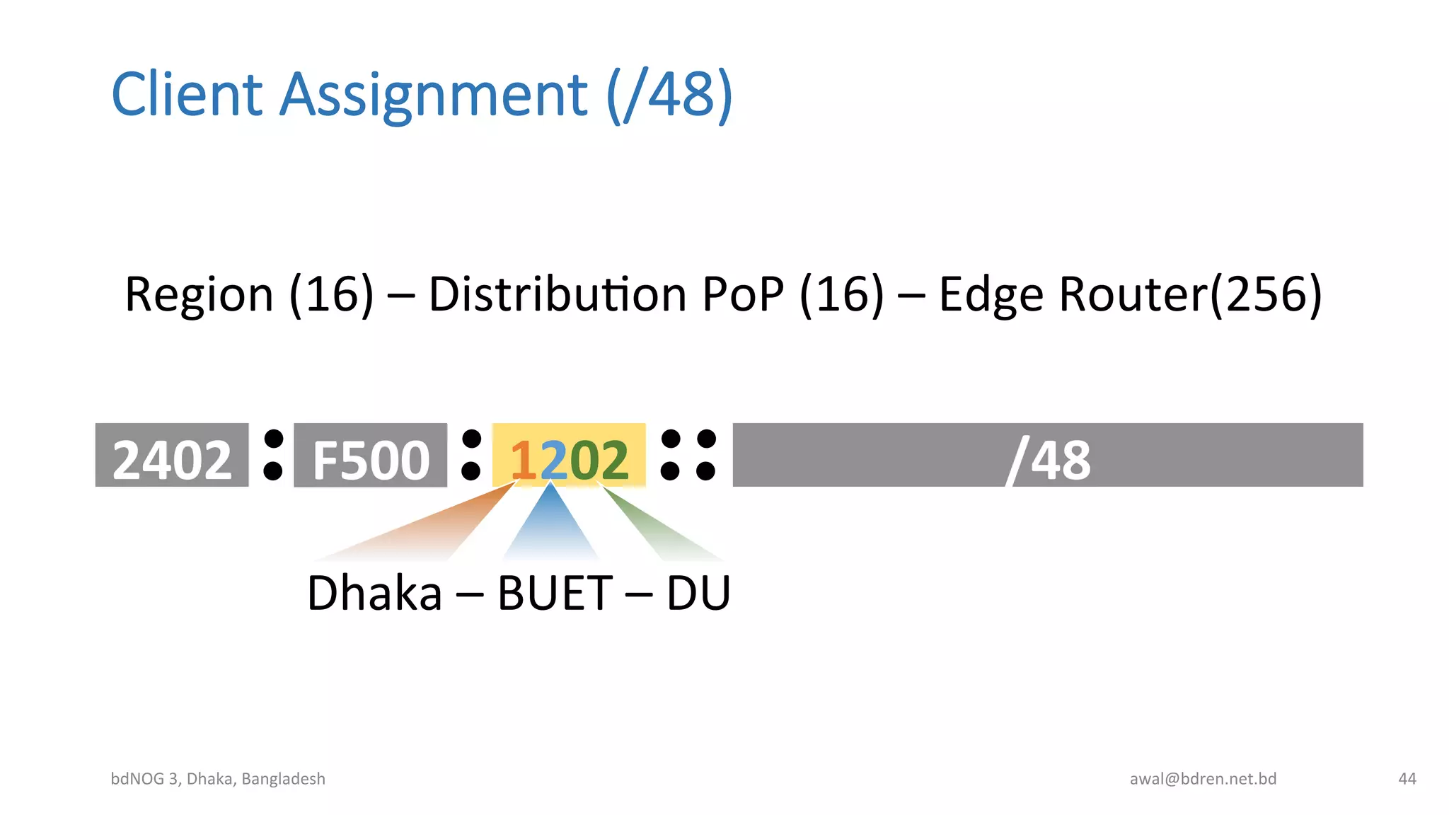 Client  Assignment  (/48)
bdNOG	
  3,	
  Dhaka,	
  Bangladesh	
   awal@bdren.net.bd	
   44	
  
2402	
   F500	
   /48	
  1202	
  
Region	
  (16)	
  –	
  DistribuBon	
  PoP	
  (16)	
  –	
  Edge	
  Router(256)	
  
Dhaka	
  –	
  BUET	
  –	
  DU	
  
 