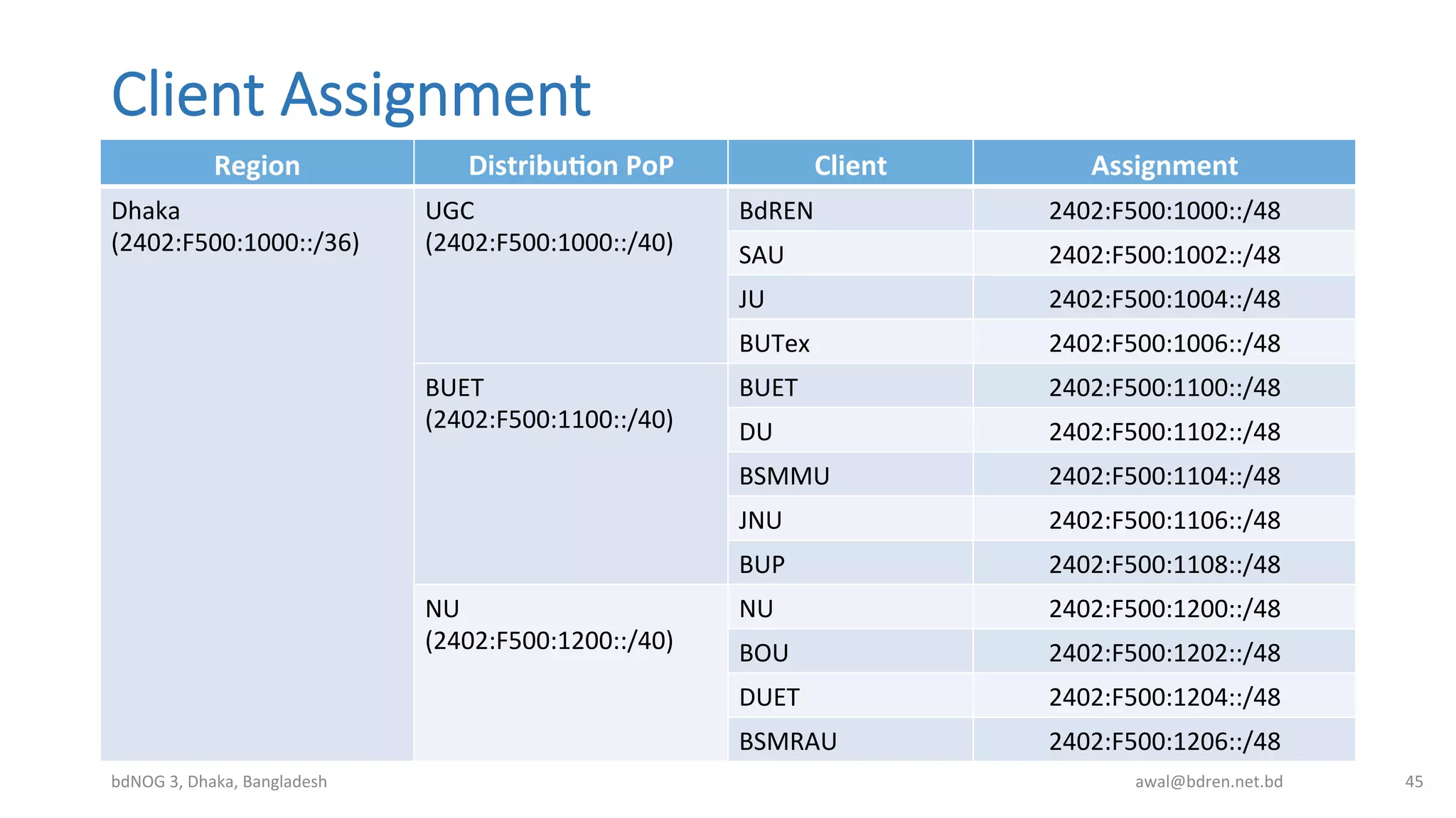Client  Assignment
Region	
   DistribuOon	
  PoP	
   Client	
   Assignment	
  
Dhaka	
  
(2402:F500:1000::/36)	
  
UGC	
  
(2402:F500:1000::/40)	
  
BdREN	
   2402:F500:1000::/48	
  
SAU	
   2402:F500:1002::/48	
  
JU	
   2402:F500:1004::/48	
  
BUTex	
   2402:F500:1006::/48	
  
BUET	
  
(2402:F500:1100::/40)	
  
BUET	
   2402:F500:1100::/48	
  
DU	
   2402:F500:1102::/48	
  
BSMMU	
   2402:F500:1104::/48	
  
JNU	
   2402:F500:1106::/48	
  
BUP	
   2402:F500:1108::/48	
  
NU	
  
(2402:F500:1200::/40)	
  
NU	
   2402:F500:1200::/48	
  
BOU	
   2402:F500:1202::/48	
  
DUET	
   2402:F500:1204::/48	
  
BSMRAU	
   2402:F500:1206::/48	
  
bdNOG	
  3,	
  Dhaka,	
  Bangladesh	
   awal@bdren.net.bd	
   45	
  
 