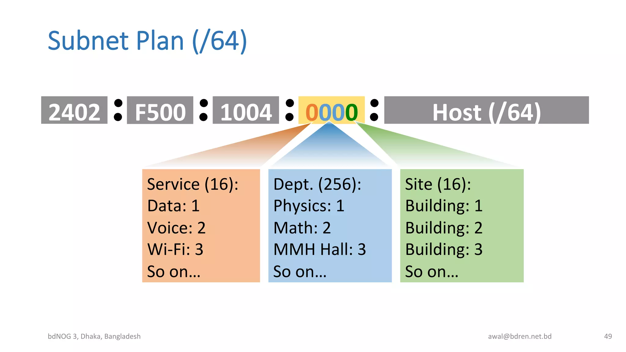 Subnet  Plan  (/64)
bdNOG	
  3,	
  Dhaka,	
  Bangladesh	
   awal@bdren.net.bd	
   49	
  
2402	
   F500	
   Host	
  (/64)	
  1004	
   0000	
  
Service	
  (16):	
  
Data:	
  1	
  
Voice:	
  2	
  
Wi-­‐Fi:	
  3	
  
So	
  on…	
  
Dept.	
  (256):	
  
Physics:	
  1	
  
Math:	
  2	
  
MMH	
  Hall:	
  3	
  
So	
  on…	
  
Site	
  (16):	
  
Building:	
  1	
  
Building:	
  2	
  
Building:	
  3	
  
So	
  on…	
  
 