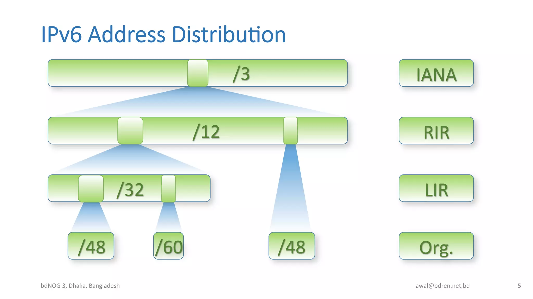 IPv6  Address  Distribu;on
bdNOG	
  3,	
  Dhaka,	
  Bangladesh	
   awal@bdren.net.bd	
   5	
  
IANA	
  
RIR	
  
LIR	
  
Org.	
  
/3	
  
/12	
  
/32	
  
/48	
   /48	
  /60	
  
 
