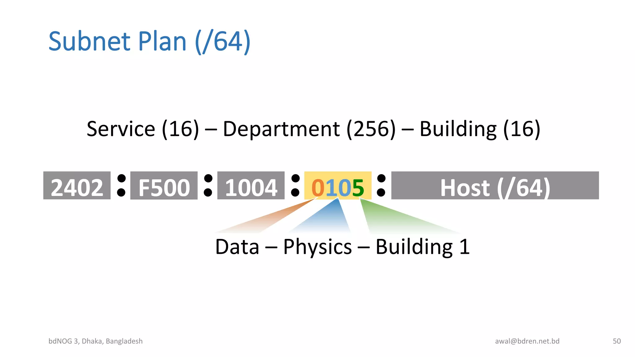 0105	
  
Subnet  Plan  (/64)
bdNOG	
  3,	
  Dhaka,	
  Bangladesh	
   awal@bdren.net.bd	
   50	
  
Service	
  (16)	
  –	
  Department	
  (256)	
  –	
  Building	
  (16)	
  
Data	
  –	
  Physics	
  –	
  Building	
  1	
  
2402	
   F500	
   Host	
  (/64)	
  1004	
  
 