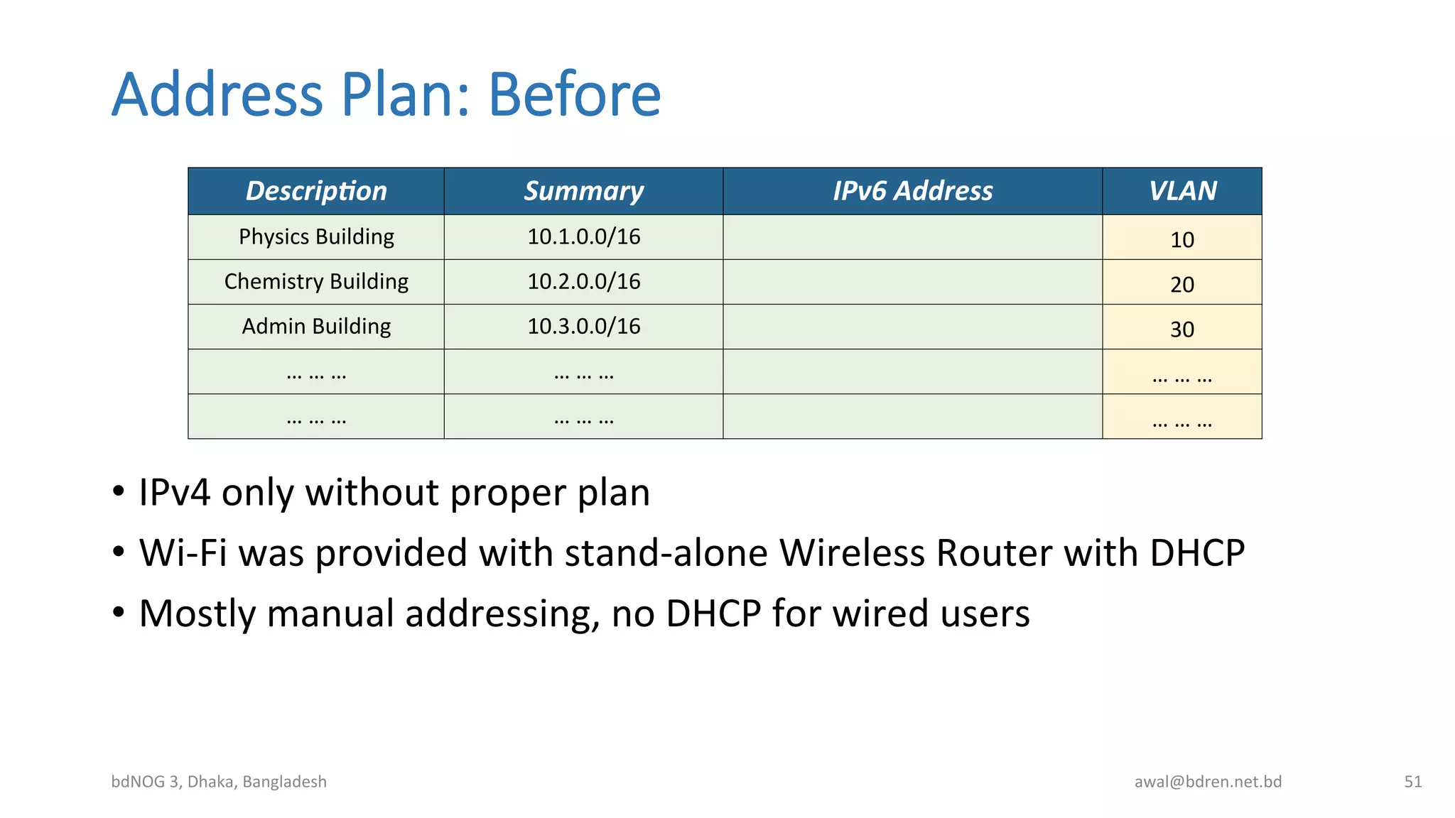 Address  Plan:  Before
bdNOG	
  3,	
  Dhaka,	
  Bangladesh	
   awal@bdren.net.bd	
   51	
  
Descrip6on	
   Summary	
   IPv6	
  Address	
   VLAN	
  
Physics	
  Building	
   10.1.0.0/16	
   10	
  
Chemistry	
  Building	
   10.2.0.0/16	
   20	
  
Admin	
  Building	
   10.3.0.0/16	
   30	
  
…	
  …	
  …	
   …	
  …	
  …	
   …	
  …	
  …	
  
…	
  …	
  …	
   …	
  …	
  …	
   …	
  …	
  …	
  
•  IPv4	
  only	
  without	
  proper	
  plan	
  
•  Wi-­‐Fi	
  was	
  provided	
  with	
  stand-­‐alone	
  Wireless	
  Router	
  with	
  DHCP	
  
•  Mostly	
  manual	
  addressing,	
  no	
  DHCP	
  for	
  wired	
  users	
  
 