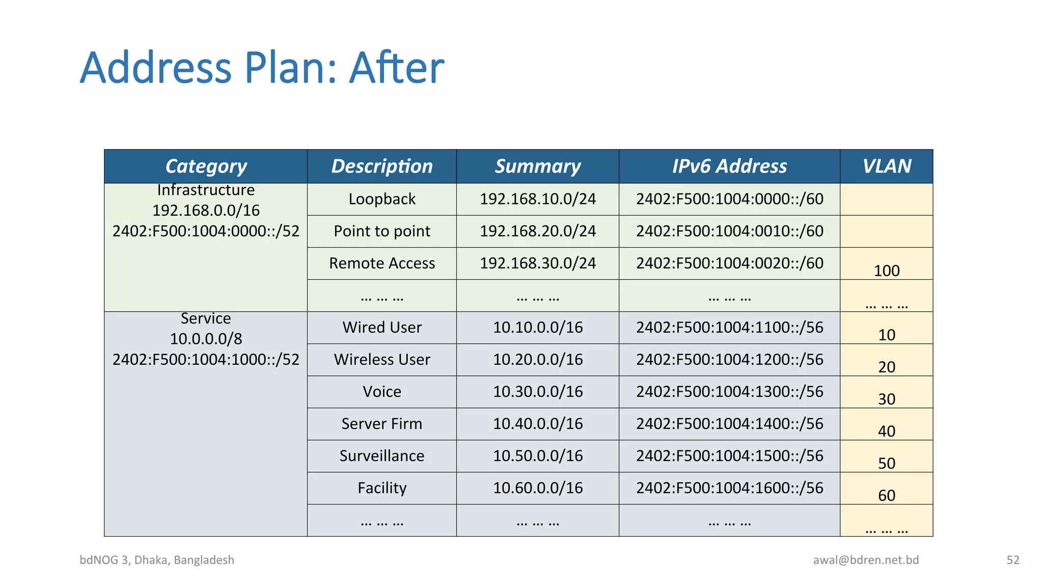 Address  Plan:  Ajer
bdNOG	
  3,	
  Dhaka,	
  Bangladesh	
   awal@bdren.net.bd	
   52	
  
Category	
   Descrip6on	
   Summary	
   IPv6	
  Address	
   VLAN	
  
Infrastructure	
  
192.168.0.0/16	
  
2402:F500:1004:0000::/52	
  
Loopback	
   192.168.10.0/24	
   2402:F500:1004:0000::/60	
   	
  	
  
Point	
  to	
  point	
   192.168.20.0/24	
   2402:F500:1004:0010::/60	
   	
  	
  
Remote	
  Access	
   192.168.30.0/24	
   2402:F500:1004:0020::/60	
   100	
  	
  
…	
  …	
  …	
   …	
  …	
  …	
   …	
  …	
  …	
   …	
  …	
  …	
  
Service	
  
10.0.0.0/8	
  
2402:F500:1004:1000::/52	
  
Wired	
  User	
   10.10.0.0/16	
   2402:F500:1004:1100::/56	
   10	
  
Wireless	
  User	
   10.20.0.0/16	
   2402:F500:1004:1200::/56	
   20	
  
Voice	
   10.30.0.0/16	
   2402:F500:1004:1300::/56	
   30	
  
Server	
  Firm	
   10.40.0.0/16	
   2402:F500:1004:1400::/56	
   40	
  
Surveillance	
   10.50.0.0/16	
   2402:F500:1004:1500::/56	
   50	
  
Facility	
   10.60.0.0/16	
   2402:F500:1004:1600::/56	
   60	
  
…	
  …	
  …	
   …	
  …	
  …	
   …	
  …	
  …	
   …	
  …	
  …	
  
 