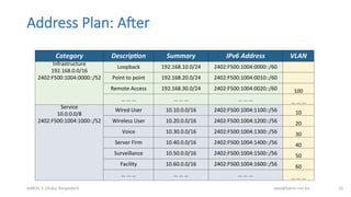 Address  Plan:  Ajer
bdNOG	
  3,	
  Dhaka,	
  Bangladesh	
   awal@bdren.net.bd	
   52	
  
Category	
   Descrip6on	
   Summary	
   IPv6	
  Address	
   VLAN	
  
Infrastructure	
  
192.168.0.0/16	
  
2402:F500:1004:0000::/52	
  
Loopback	
   192.168.10.0/24	
   2402:F500:1004:0000::/60	
   	
  	
  
Point	
  to	
  point	
   192.168.20.0/24	
   2402:F500:1004:0010::/60	
   	
  	
  
Remote	
  Access	
   192.168.30.0/24	
   2402:F500:1004:0020::/60	
   100	
  	
  
…	
  …	
  …	
   …	
  …	
  …	
   …	
  …	
  …	
   …	
  …	
  …	
  
Service	
  
10.0.0.0/8	
  
2402:F500:1004:1000::/52	
  
Wired	
  User	
   10.10.0.0/16	
   2402:F500:1004:1100::/56	
   10	
  
Wireless	
  User	
   10.20.0.0/16	
   2402:F500:1004:1200::/56	
   20	
  
Voice	
   10.30.0.0/16	
   2402:F500:1004:1300::/56	
   30	
  
Server	
  Firm	
   10.40.0.0/16	
   2402:F500:1004:1400::/56	
   40	
  
Surveillance	
   10.50.0.0/16	
   2402:F500:1004:1500::/56	
   50	
  
Facility	
   10.60.0.0/16	
   2402:F500:1004:1600::/56	
   60	
  
…	
  …	
  …	
   …	
  …	
  …	
   …	
  …	
  …	
   …	
  …	
  …	
  
 