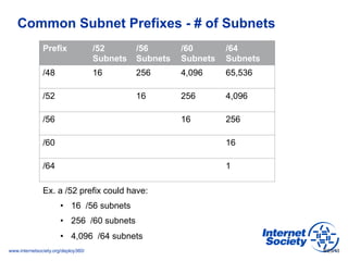 www.internetsociety.org/deploy360/
Common Subnet Prefixes - # of Subnets
9/23/13
Prefix /52
Subnets
/56
Subnets
/60
Subnets
/64
Subnets
/48 16 256 4,096 65,536
/52 16 256 4,096
/56 16 256
/60 16
/64 1
Ex. a /52 prefix could have:
•  16 /56 subnets
•  256 /60 subnets
•  4,096 /64 subnets
 