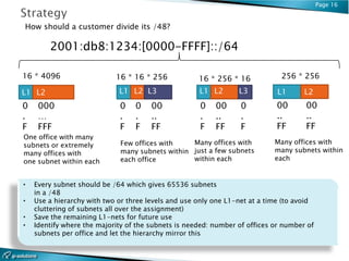 Page 16


How should a customer divide its /48?

        2001:db8:1234:[0000-FFFF]::/64

16 * 4096                   16 * 16 * 256            16 * 256 * 16            256 * 256

L1 L2                        L1 L2 L3                L1 L2       L3          L1      L2
0    000                     0    0    00            0    00      0         00       00
.    …                       .    .    ..            .    ..      .         ..       ..
F    FFF                     F    F    FF            F    FF      F         FF       FF
One office with many
subnets or extremely         Few offices with    Many offices with          Many offices with
many offices with            many subnets within just a few subnets         many subnets within
one subnet within each       each office         within each                each


•   Every subnet should be /64 which gives 65536 subnets
    in a /48
•   Use a hierarchy with two or three levels and use only one L1-net at a time (to avoid
    cluttering of subnets all over the assignment)
•   Save the remaining L1-nets for future use
•   Identify where the majority of the subnets is needed: number of offices or number of
    subnets per office and let the hierarchy mirror this
 