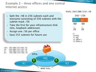 Page 30




                                                         Prefix: 2001:DB8:1234::/48

      Split the /48 in 256 subnets each and                      256 * 256
       everyone consisting of 256 subnets with the              L1        L2
       subnet mask /56
                                                                00         00
      Take the first for your infrastructure (link
                                                                ..         ..
       nets, loopback addresses)
                                                                FF         FF
      Assign one /56 per office
                                                                L1
      Save 252 subnets for future use                          10 Infra
                                                                11: HQ
                                                                12: Office 1
                                                                13: Office 2


Infra: 2001:DB8:1234:1000::/56
HK:    2001:DB8:1234:1100::/56
K1:    2001:DB8:1234:1200::/56
K2:    2001:DB8:1234:1300::/56
                                 Infra

                                  R                  R


                                         WAN-links
 