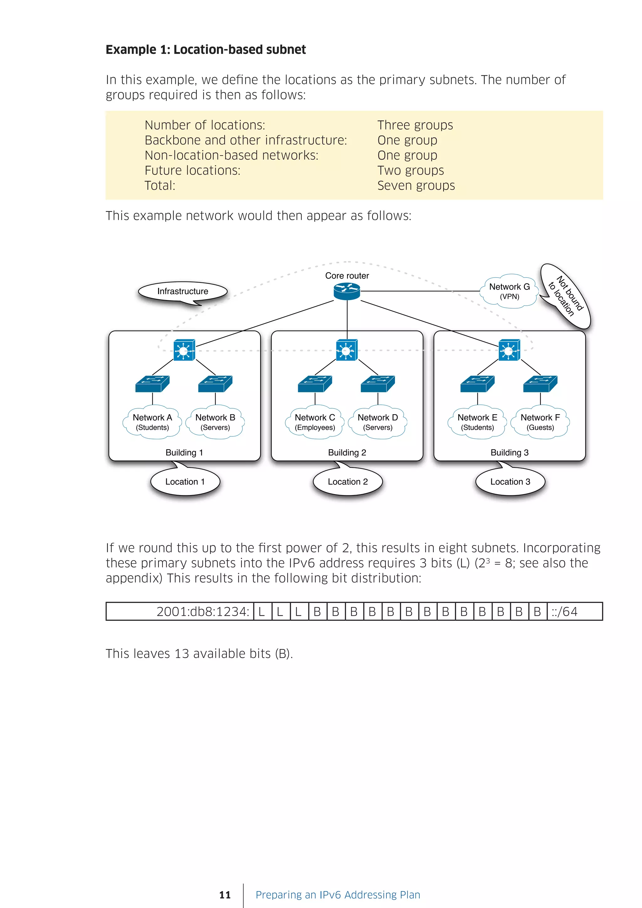 Example 1: Location-based subnet

In this example, we define the locations as the primary subnets. The number of
groups required is then as follows:

       Number of locations:                        Three groups
       Backbone and other infrastructure:          One group
       Non-location-based networks:                One group
       Future locations:                           Two groups
       Total:                                      Seven groups

This example network would then appear as follows:




If we round this up to the first power of 2, this results in eight subnets. Incorporating
these primary subnets into the IPv6 address requires 3 bits (L) (23 = 8; see also the
appendix) This results in the following bit distribution:

         2001:db8:1234: L L L B B B B B B B B B B B B B ::/64


This leaves 13 available bits (B).




                    11     Preparing an IPv6 Addressing Plan
 