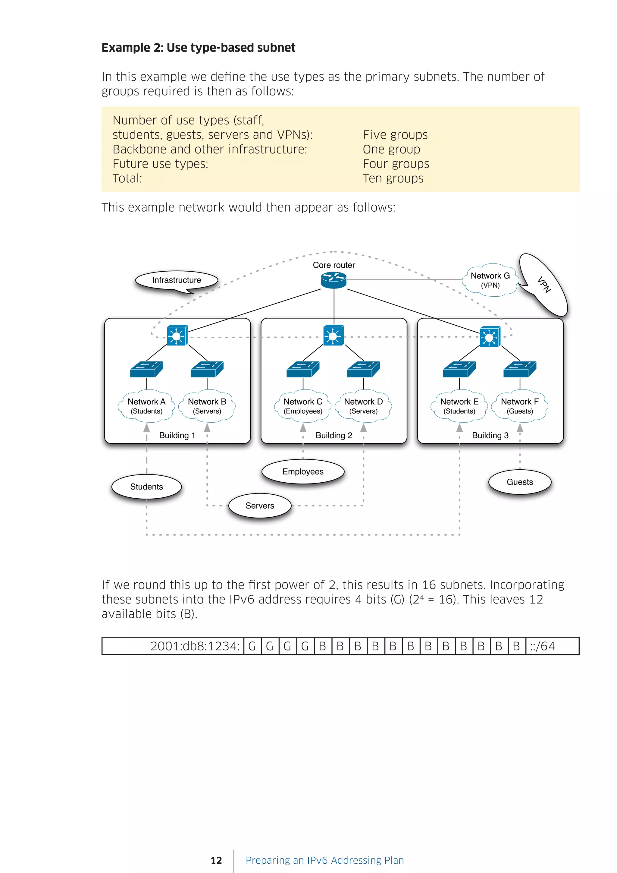 Example 2: Use type-based subnet

In this example we define the use types as the primary subnets. The number of
groups required is then as follows:

  Number of use types (staff,
  students, guests, servers and VPNs):            Five groups
  Backbone and other infrastructure:              One group
  Future use types:                               Four groups
  Total:                                          Ten groups

This example network would then appear as follows:




If we round this up to the first power of 2, this results in 16 subnets. Incorporating
these subnets into the IPv6 address requires 4 bits (G) (24 = 16). This leaves 12
available bits (B).

         2001:db8:1234: G G G G B B B B B B B B B B B B ::/64




                    12    Preparing an IPv6 Addressing Plan
 
